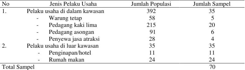 Tabel 2  Distribusi sampel penelitian 