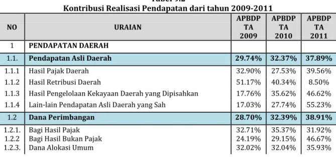 Grafik Pendapatan Daerah Pemerintah Kabupaten Tanah Laut Tahun 2009 - 2011 