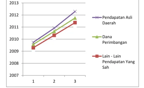 Grafik Kontribusi Pendapatan Daerah Pemerintah Kabupaten Tanah Laut Tahun 2009 - 2011 