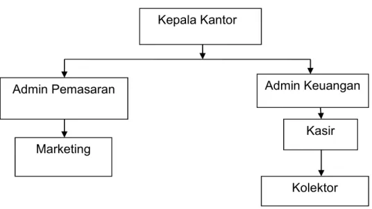 Gambar 4.2 : Struktur organisasi