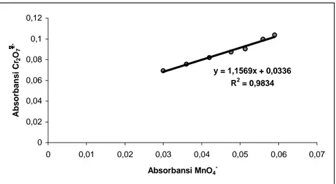 Gambar 6. Kurva  perbandingan  hasil  analisis  dengan  menggunakan  oksidator K 2 Cr 2 O 7  dan KMnO 4