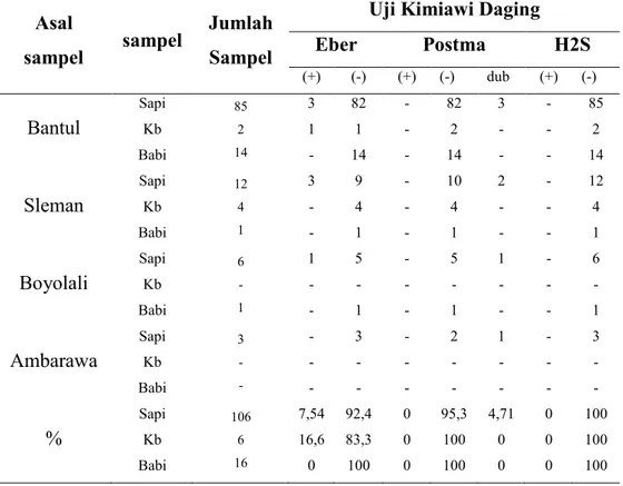 Tabel  5.  Hasil  pemeriksaan  daging  di  laboratorium  Kesehatan  Masyarakat  Veteriner  (KESMAVET)  dinas  Kota  Yogyakarta  dari  bulan   Januari-Maret 2015