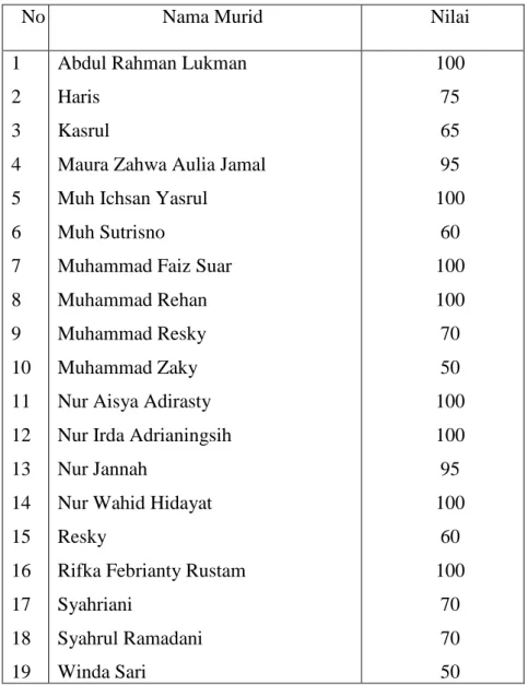 Tabel 3 Nilai Hasil Belajar Bahasa Indonesia pada Murid Kelas I SDN  No.9 Bone-Bone Kecamatan Pattallassang Kabupaten Takalar  