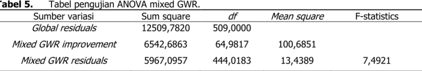 Tabel 3.  Interval koefisien persamaan mixed GWR. 
