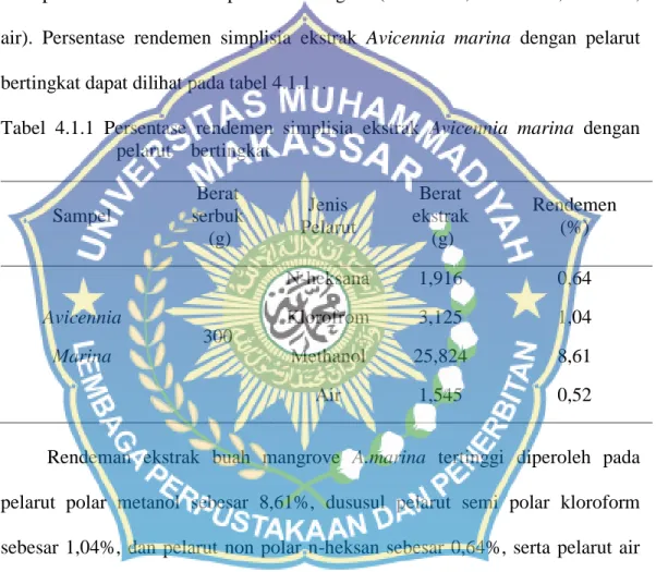 Tabel  4.1.1  Persentase  rendemen  simplisia  ekstrak  Avicennia  marina  dengan  pelarut    bertingkat  Sampel  Berat  serbuk   (g)  Jenis  Pelarut  Berat  ekstrak  (g)  Rendemen (%)  Avicennia   Marina  300  N-heksana Klorofrom Methanol  Air  1,916 3,12