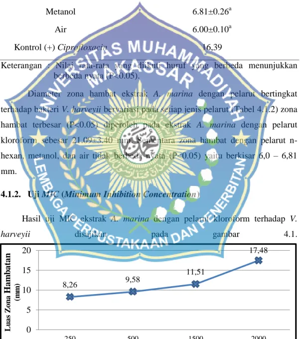 Tabel  4.1.2  Rata-rata  diameter  zona  hambat  berbagai  pelarut  ekstrak  A.  marina  terhadap bakteri Vibrio harveyii