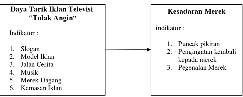 Gambar 1. Paradigma Penelitian 