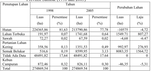 Tabel 8. Perubahan Penutupan Lahan TNKS Kabupaten Pesisir Selatan  Provinsi Sumbar (1998 dan 2005) 