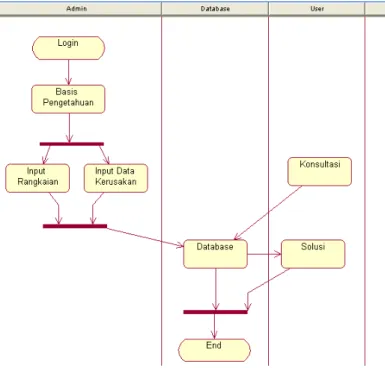 Gambar 2. Activity Diagram 