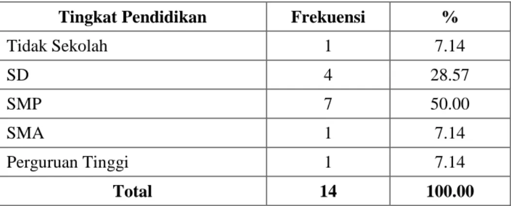 Table diatas menunjukkan bahwa responden yang berjenis kelamin laki-laki  berumur  diantara  35-39  tahun  yakni  1  orang  (33.33%)  dan  berumur  diatas  50  tahun  sebanyak  2  orang  (66.67%)  sedangkan  responden  berjenis  kelamin  perempuan yang ber