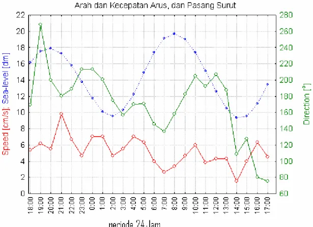 Gambar  2.  Arah  Kecepatan  Arus  dan  pasang  Surut  dalam  periode  24  jam  di    Teluk Palabuhan Ratu (PRTK &amp; Dep ITK 2004)