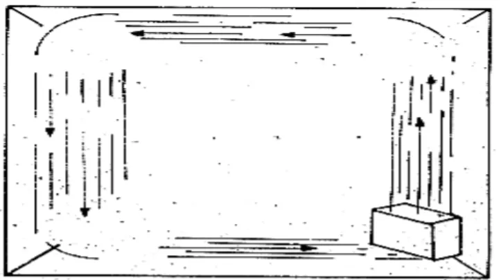 Gambar 3. Perpindahan panas secara konveksi  ( Van Harten, 1983 : 94 ) 