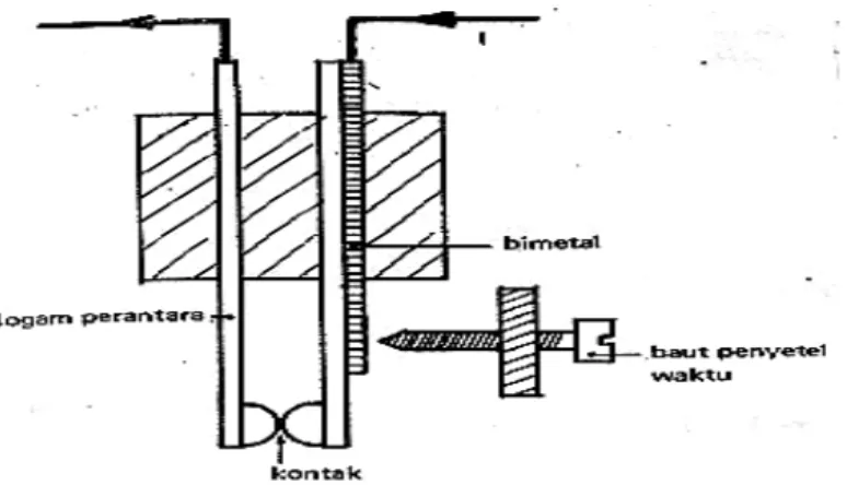 Gambar 4. Termostat dengan saklar bimetal  ( Suparno, 1982 : 23 ) 