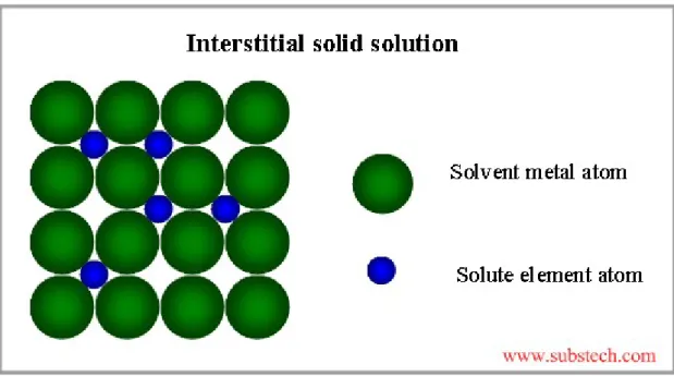 Diagram fase Fe-Fe3C merupakan diagram untuk kombinasi  karbon dengan besi pada keadaan solid solution