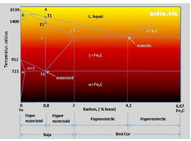 Diagram   kesetimbangan   fasa   Fe-Fe3C   adalah   alat   penting   untuk memahamistruktur mikro dan sifat-sifat baja karbon, suatu jenis logam paduan besi (Fe)dan karbon (C)