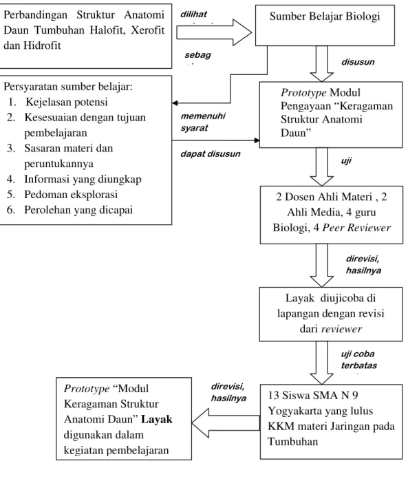 Gambar 6. Alur kerangka Berfikir Pembuatan Modul 