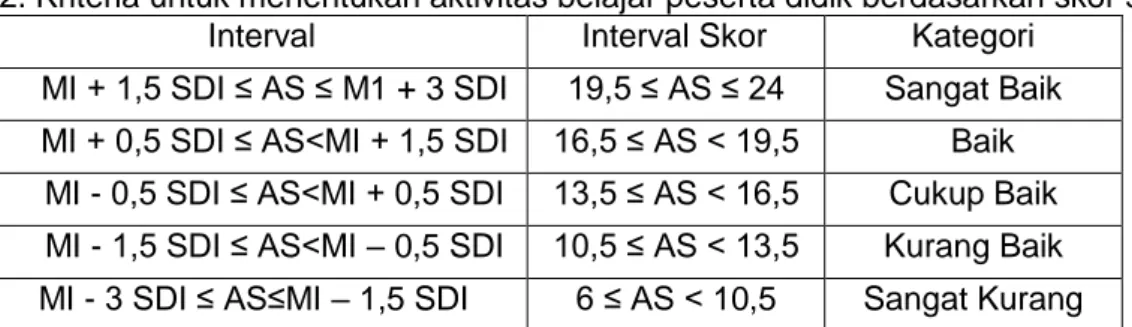 Tabel 3.2. Kriteria untuk menentukan aktivitas belajar peserta didik berdasarkan skor standar   Interval     Interval Skor  Kategori  