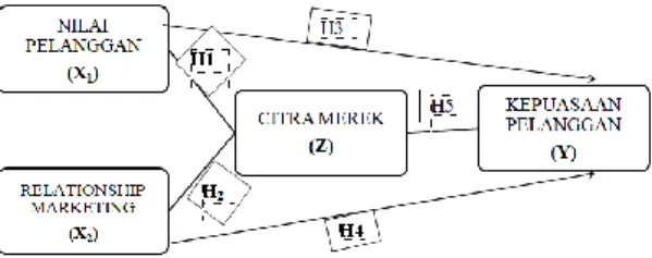 Gambar 1  Kerangka Konseptual  Metode Penelitian 