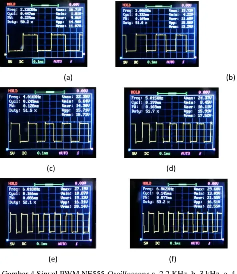 Gambar 4 Sinyal PWM NE555 Oscilloscope a. 2,2 KHz, b. 3 kHz, c. 4 kHz, d, 5 kHz, e. 6 kHz, f