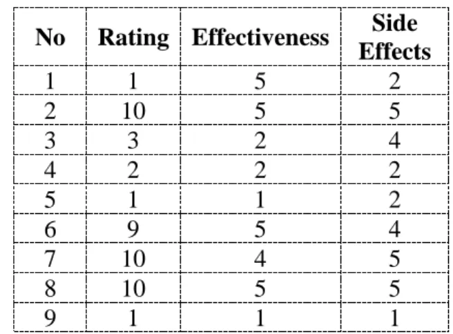 Tabel 1. Data Pengguna Narkoba  No  Rating  Effectiveness  Side 