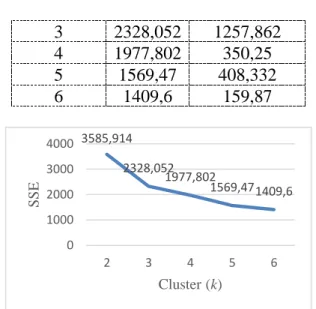Tabel 3. Hasil SSE Pada Tiap Cluster  Cluster(k)  Hasil  SSE  Selisih  2  3585,914  -  3  2328,052  1257,862 4 1977,802 350,25 5 1569,47 408,332 6 1409,6 159,87 