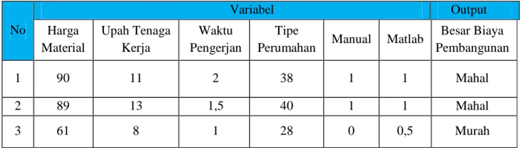 Tabel Pengujian Manual dan Matlab 