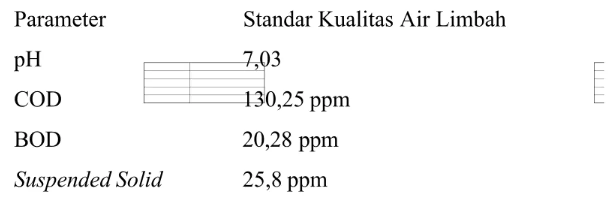 Tabel 3 Standar Kualitas Air Limbah di PT. Indah Kiat Pulp &amp; Paper,Tbk Tangerang Mill