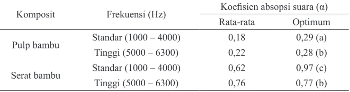 Tabel  5.   Koefisien Absorpsi Suara Komposit Pulp dan Serat Bambu