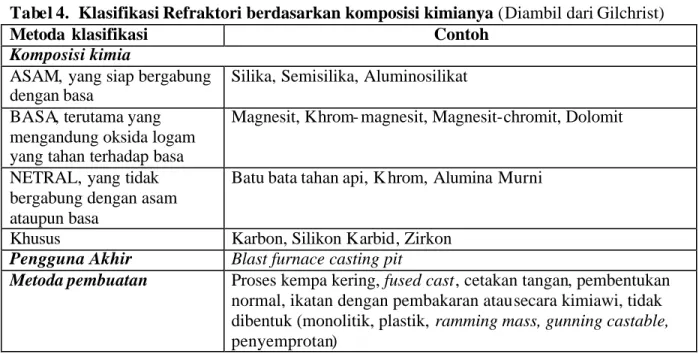 Tabel 5. Sifat-sifat batu bata tahan api (BEE, 2005)  Jenis batu bata  Persentase 