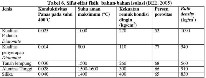 Tabel 7.  Suhu operasi kontinyu yang direkomendasikan untuk serat-serat (BEE, 2005)                                        Al 2 O 3                                       SiO 2                                 ZrO 2