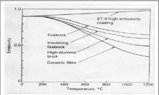 Gambar 10. Emisivitas Bahan Refraktori pada Berbagai Suhu  (BEE, 2005) 
