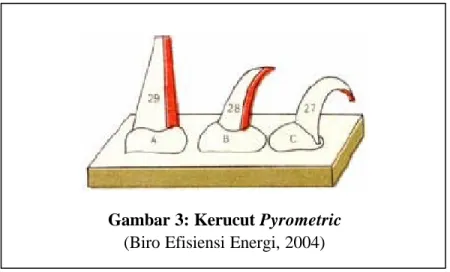 Gambar 3: Kerucut Pyrometric   (Biro Efisiensi Energi, 2004) 