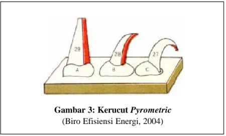 Gambar 3: Kerucut Pyrometric   (Biro Efisiensi Energi, 2004) 