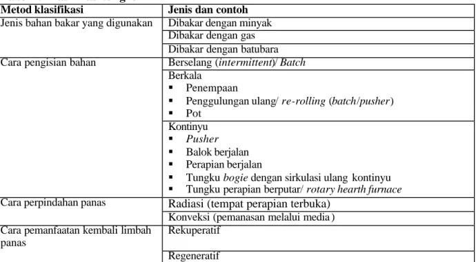 Tabel 2. Klasifikasi tungku    