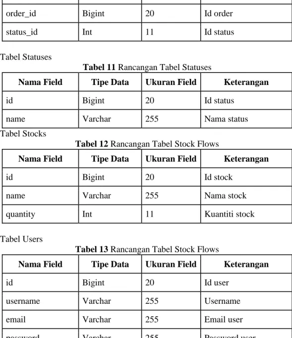 Tabel 11 Rancangan Tabel Statuses 