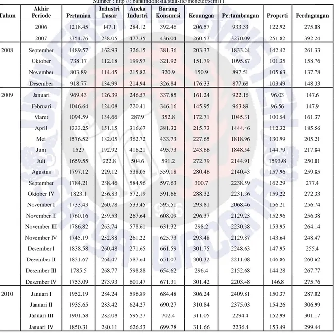 Tabel 3. Data Saham Januari 2008 – Januari 2010  Sumber : http //: bankindonesia/statistic/moneter/semi11  Tahun  Akhir  Periode Pertanian  Industri Dasar  Aneka  Industri  Barang 