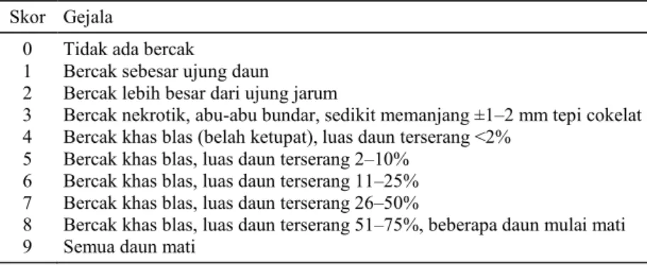 Tabel 1.  Kriteria tingkat serangan blas daun padi sesuai SES (IRRI, 1988). 