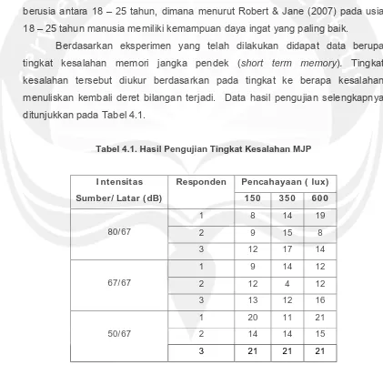 Tabel 4.1. Hasil Pengujian Tingkat Kesalahan MJP  