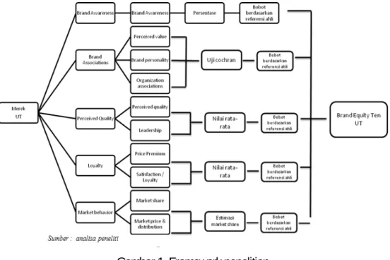 Gambar 1. Framework penelitian 