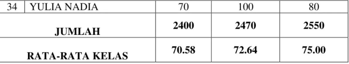 Tabel  di  atas  menunjukkan  bahwa  rata-rata  kelas  untuk  tes  akhir  yang  meliputi  keseluruhan  materi  yang  diajarkan  pada  siklus  II  adalah  sebesar  75.00