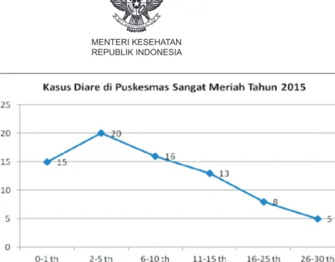 Gambar 4. Contoh Analisis Menurut Demografi  Jumlah  Kasus Diare Menurut Kelompok Umur di Puskesmas X