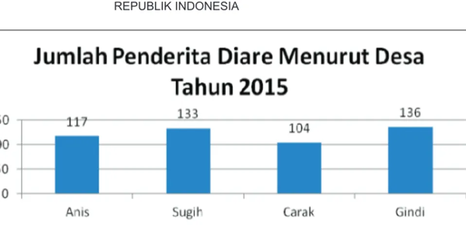 Gambar 5. Contoh Analisis Menurut Tempat Jumlah Penderita Diare Menurut Desa tahun 2015