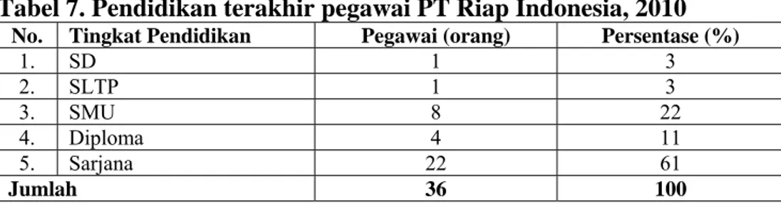 Tabel 7. Pendidikan terakhir pegawai PT Riap Indonesia, 2010 