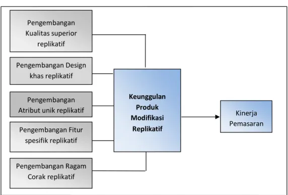 Gambar 2.2. Model Proposisi 