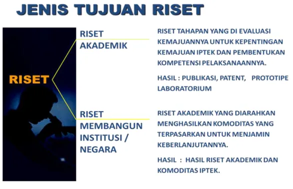 Gambar  4.1.  Tujuan  Riset.  (Sumber:  Slide  power  point  “Menghilirkan  Riset  sains  dasar