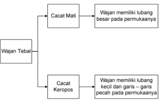Gambar 2. Pareto diagram produk cacat wajan Tabel 2 Persentase produk cacat wajan 