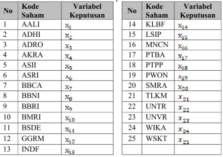 Tabel 1 Variabel Keputusan untuk 25 Saham  No  Kode  Saham  Variabel  Keputusan  No  Kode  Saham  Variabel  Keputusan  1     AALI  14  KLBF  2    ADHI  15  LSIP  3    ADRO  16  MNCN  4    AKRA  17  PTBA  5    ASII  18  PTPP  6    ASRI  19  PWON  7    BBCA 