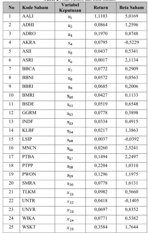 Tabel 2 Nilai Return dan Beta Saham  No  Kode Saham  Variabel 