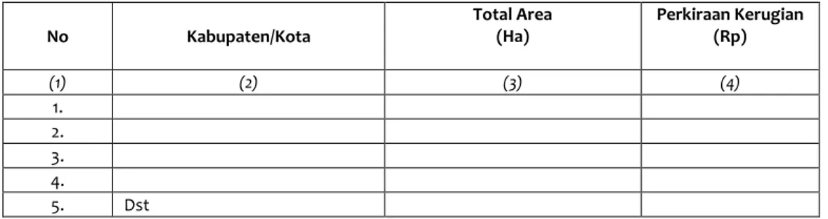 Tabel BA-2. Bencana Kekeringan, Luas, dan Kekeringan   Provinsi :  Tahun Data :  No  Kabupaten/Kota  Total Area (Ha)  Perkiraan Kerugian (Rp)  (1)  (2)  (3)  (4)  1