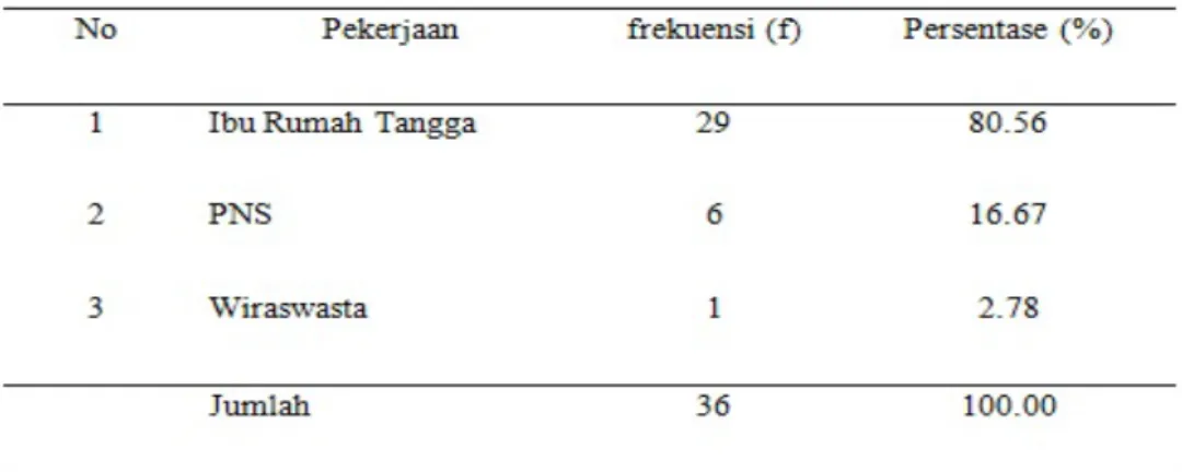 Tabel 1. Pekerjaan Responden 